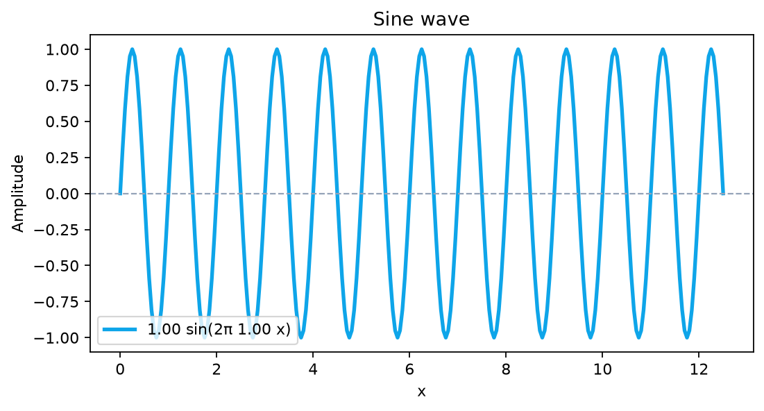 Sine wave demo plot 1